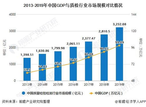 2020年中國質(zhì)量檢驗(yàn)檢測行業(yè)市場分析 軟件產(chǎn)品檢驗(yàn)檢測成為新增長點(diǎn)，市場規(guī)模突破3000億元